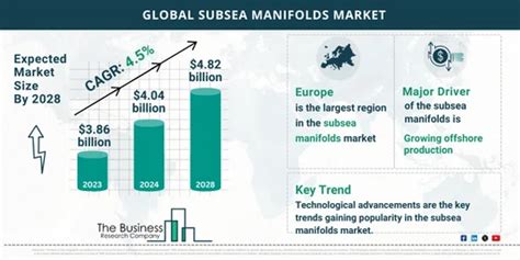 Subsea Manifolds Market Size & Share: Industry Report, 2024.
